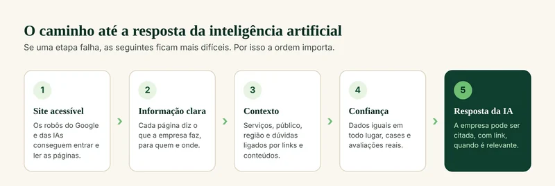 Caminho que leva uma empresa até a resposta da inteligência artificial: site acessível, informação clara, contexto, reputação e resposta da IA