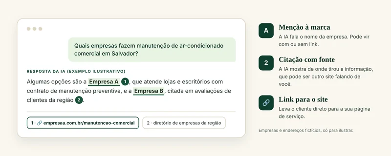 Exemplo ilustrativo de resposta de inteligência artificial mostrando a diferença entre menção à marca, citação com fonte e link para o site