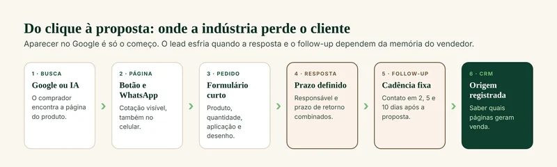 Caminho do clique até a proposta numa indústria: busca, página com botão e WhatsApp, formulário curto, resposta com prazo, follow-up com cadência e registro da origem no CRM