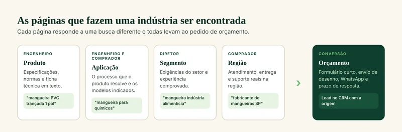 Mapa de páginas que uma indústria precisa ter para aparecer no Google: produto, aplicação, segmento atendido, região e orçamento, ligadas entre si