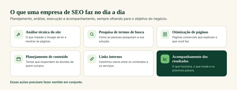 As seis frentes do trabalho de uma empresa de SEO: análise técnica do site, pesquisa de termos de busca, otimização de páginas, planejamento de conteúdo, links internos e acompanhamento dos resultados