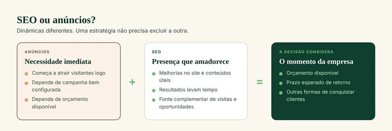 Comparação entre anúncios e SEO: anúncios atendem a uma necessidade imediata enquanto houver orçamento; o SEO amadurece com o tempo e constrói uma fonte complementar de visitas e oportunidades