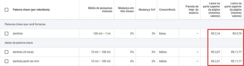 palavras-chave e os valores se caso for investir em mídia paga