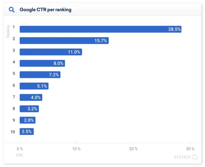 gráficos mostrando a importância de trabalhar o seo de um site