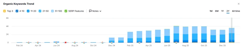 Gráfico de evolução das palavras-chave orgânicas do e-commerce de peças de bicicleta em dois anos, com forte crescimento depois da auditoria