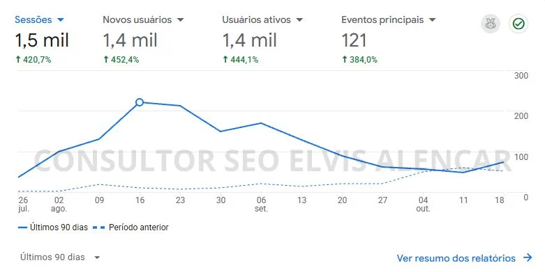 Painel do Google Analytics 4 do site da clínica de estética com 1,5 mil sessões, 1,4 mil novos usuários e 121 eventos principais nos últimos 90 dias, todos acima de 380% em relação ao período anterior