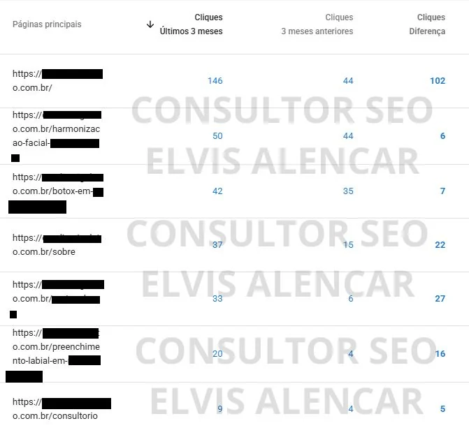 Tabela do Google Search Console com os cliques das principais páginas do site da clínica de estética nos últimos 3 meses comparados aos 3 meses anteriores, incluindo harmonização facial, botox e preenchimento labial