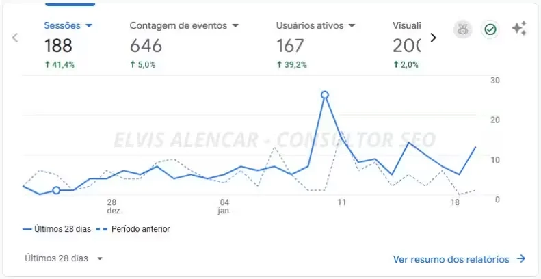 Painel do Google Analytics 4 do site da construtora com sessões e usuários ativos dos últimos 28 dias em alta em relação ao período anterior