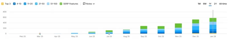 Gráfico de evolução das palavras-chave orgânicas do site do dentista, de fevereiro de 2025 a janeiro de 2026, com crescimento contínuo e termos no top 3
