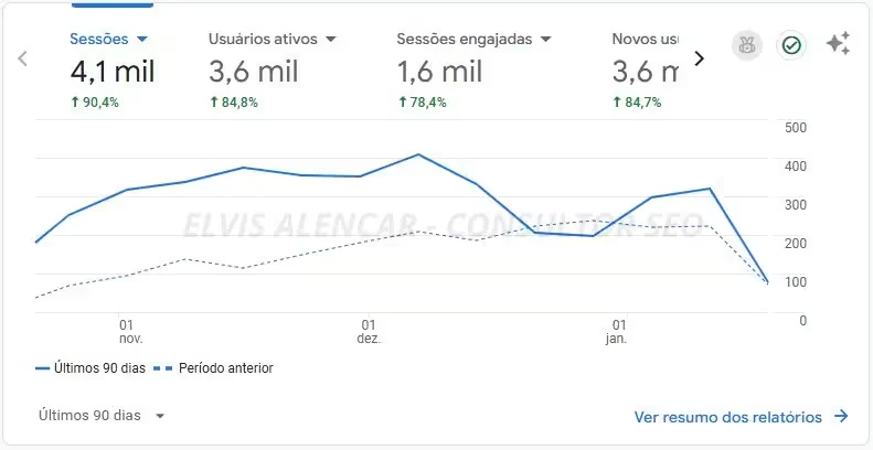 Painel do Google Analytics 4 do site do dentista com sessões, usuários ativos e sessões engajadas dos últimos 90 dias em alta em relação ao período anterior