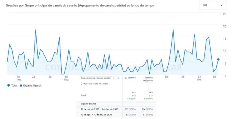 Gráfico do Google Analytics 4 com as sessões de origem orgânica do site da empresa alemã, comparando dois períodos de 90 dias
