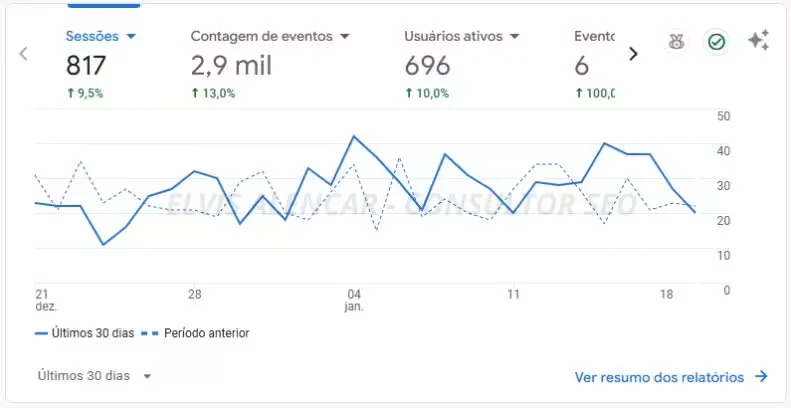 Painel do Google Analytics 4 do site de maternidade e parentalidade com sessões, eventos e usuários ativos dos últimos 30 dias em alta